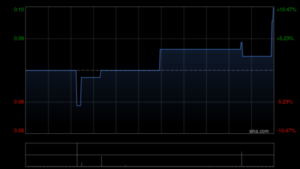 鑫达投资控股发盈喜 预期2025年度股东应占溢利约700万至1200万元同比扭亏为盈