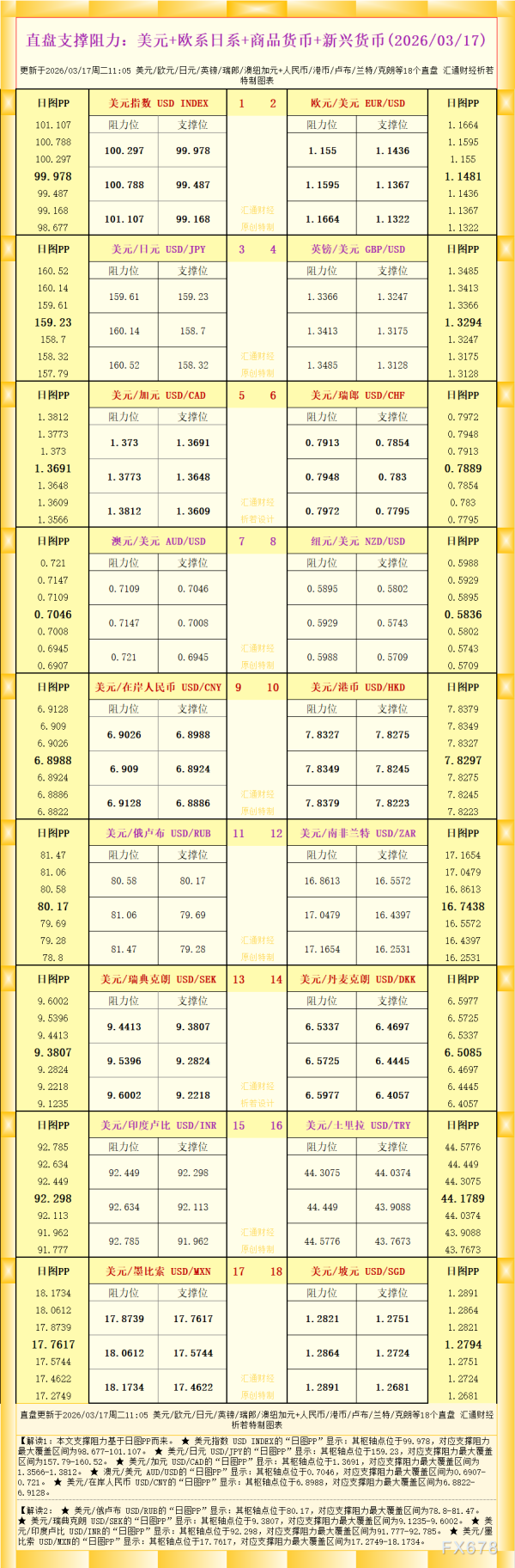 一张图看18个直盘外汇支撑阻力：美元+欧系日系+商品货币+新兴货币(2026年3月17日)