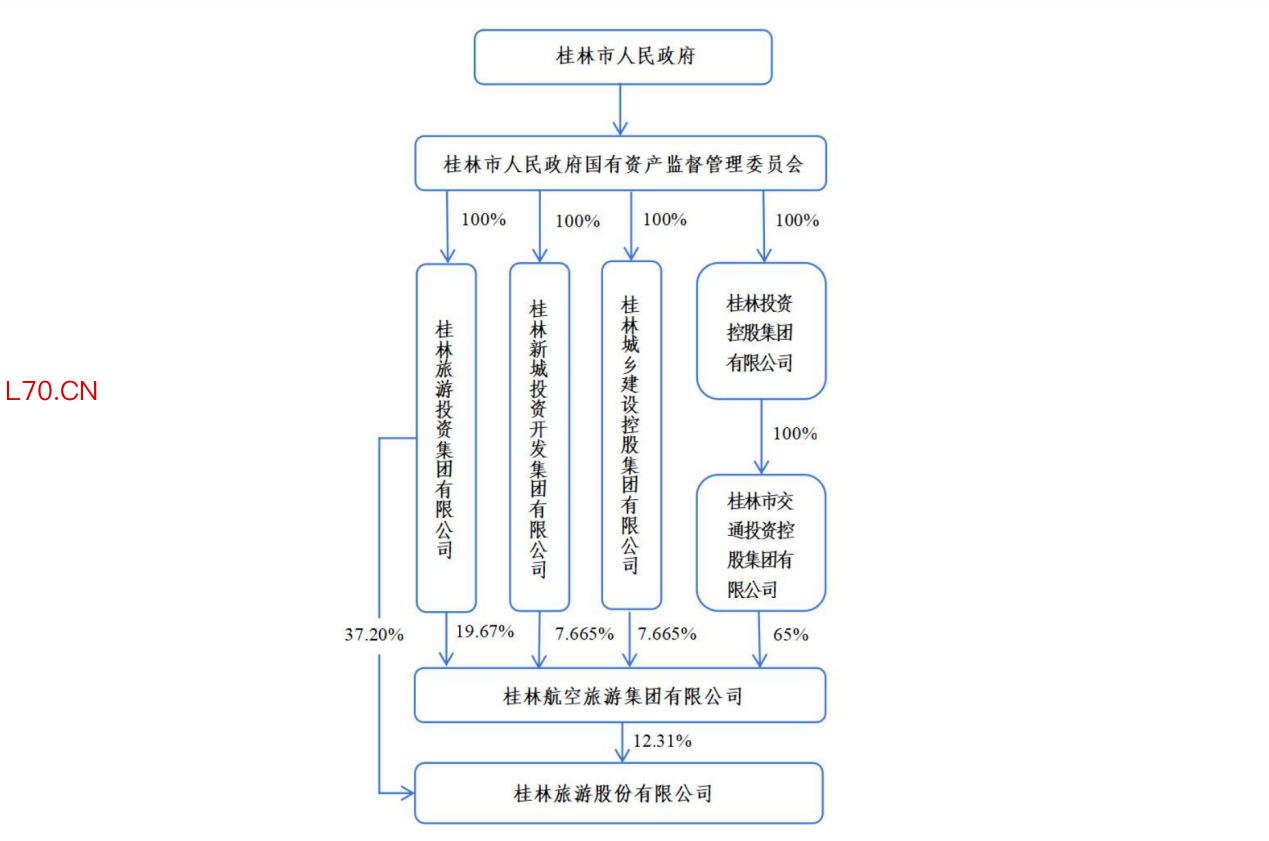 变更后股权结构（图片来源：桂林旅游股份有限公司官方公告）