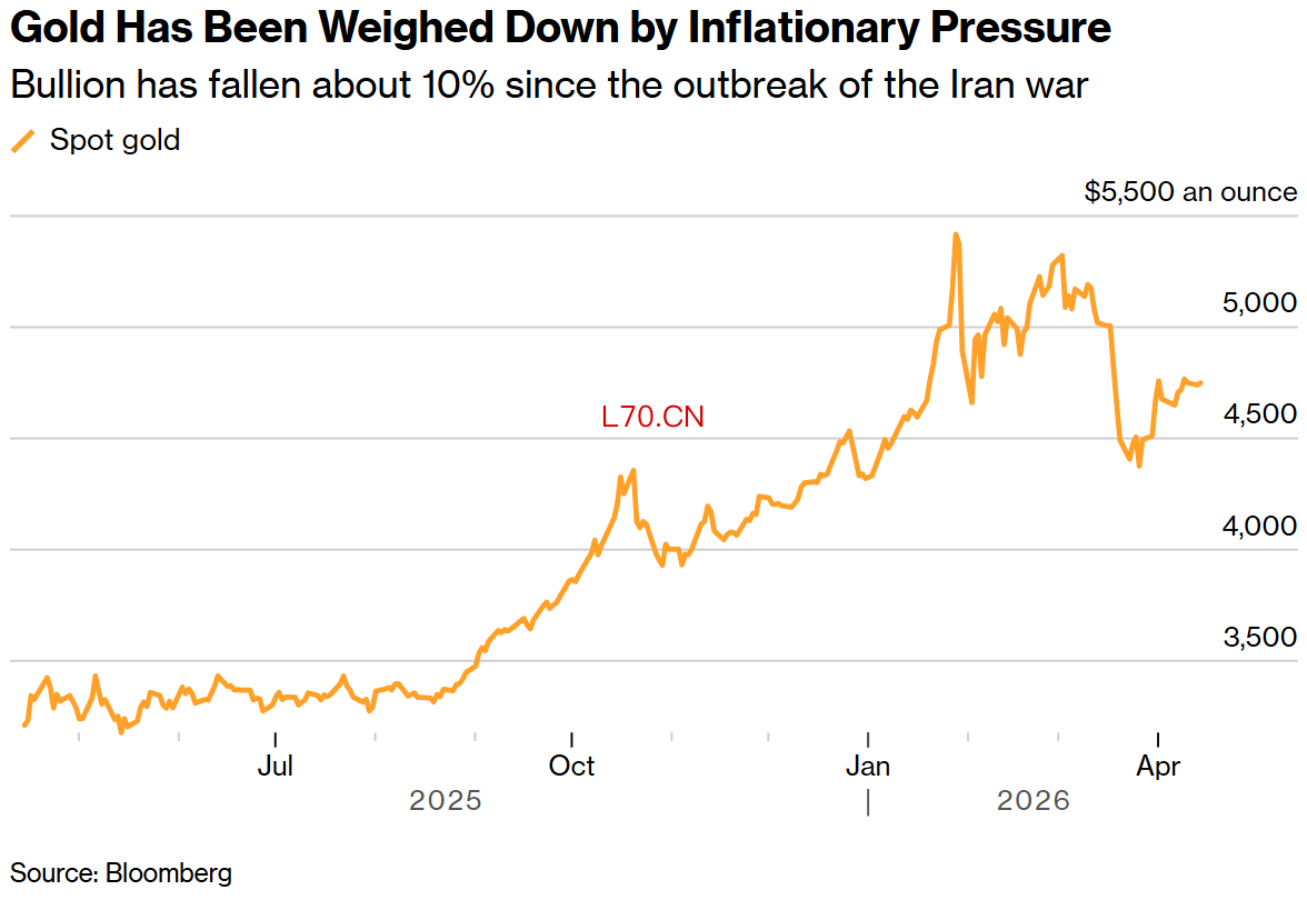 通胀压力令黄金价格承压