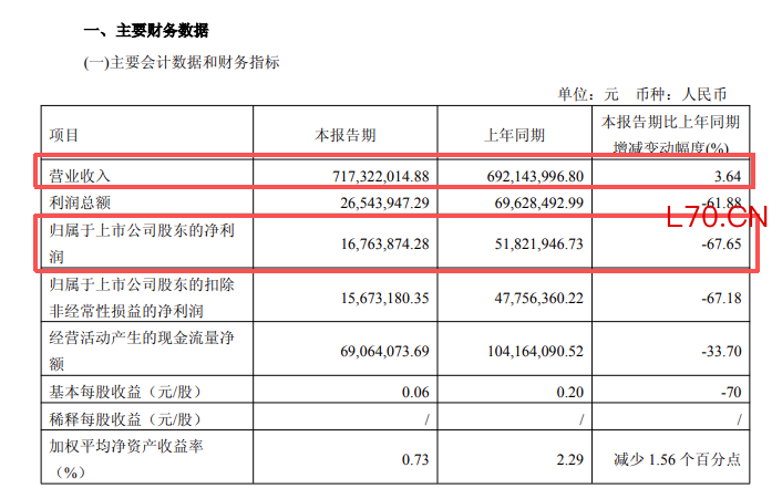 截图自同庆楼一季度财报