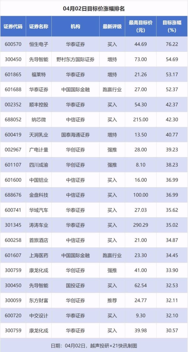 恒生电子目标价涨幅超76%，安科生物、丸美生物评级被调低｜券商评级观察