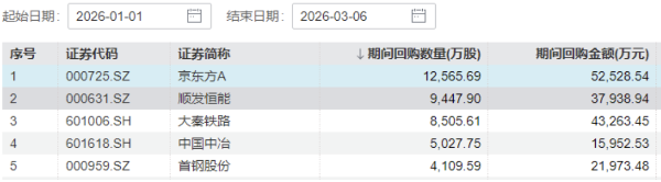 开年A股回购热潮持续，头部公司引领，真金白银筑牢市场信心