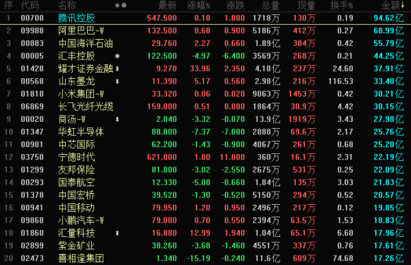 晚报 | 港股三大指数下跌，香港首批稳定币牌照落地在即，国产全球首款侵入式脑机接口医疗器械获批上市；中东局势持续紧张，多家能源企业停减产；美联储全年降息预期首度跌破1次！油价飙升后将演变为全球加息潮？