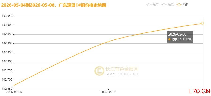 ▲CCMN广东现货1#铜价格周度走势图