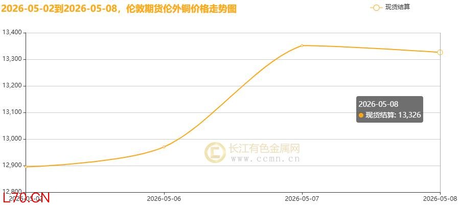 ▲CCMN伦铜期货价格周度走势图