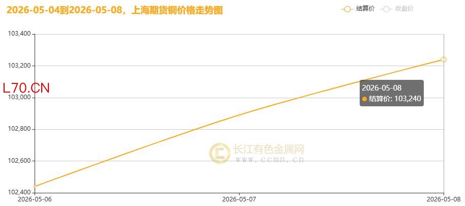 ▲CCMN沪铜期货价格周度走势图