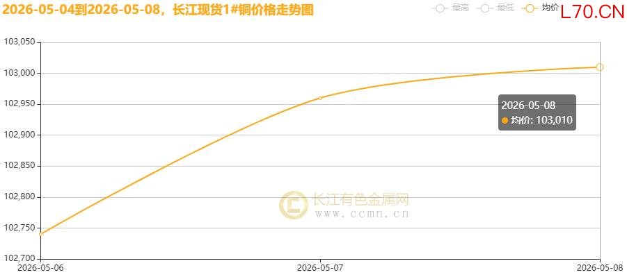 ▲CCMN长江现货1#铜价格周度走势图