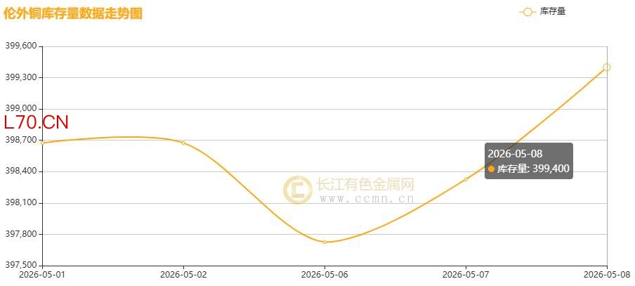 ▲CCMN伦敦期铜库存周度走势图