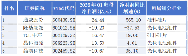 A股光伏财报透视：行业继续承压 押注光储要增长