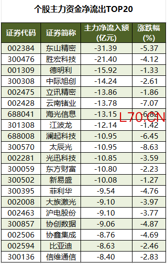 个股主力资金净流出TOP20.png
