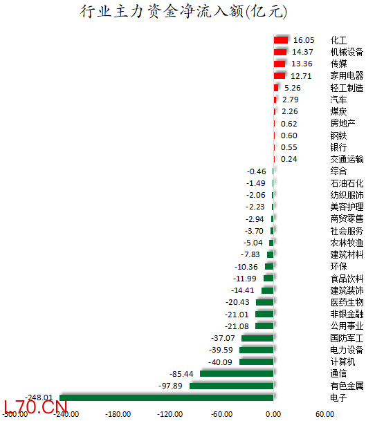 行业主力资金净流入额.png
