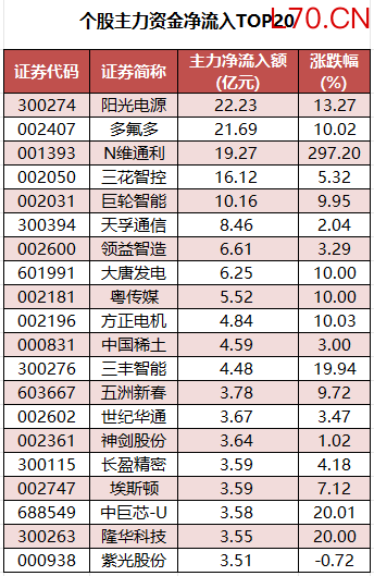 个股主力资金净流入TOP20.png