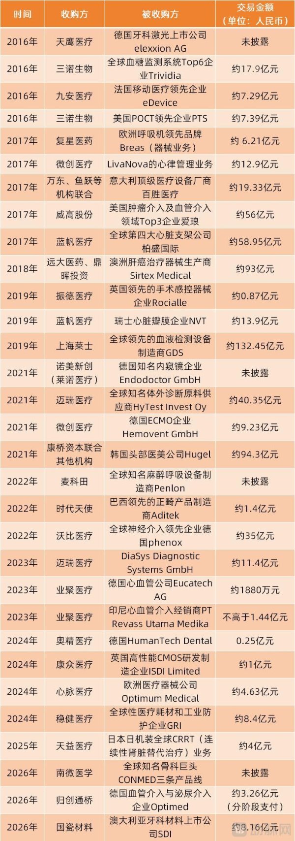 中国械企十年跨境并购：有人豪掷59亿买巨亏，有人花1亿赚10倍