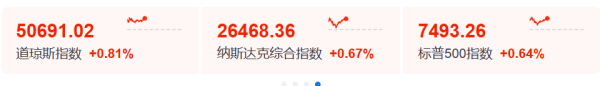今夜，美股创新高，半导体芯片大涨！交易员完全定价：年底美联储加息25基点