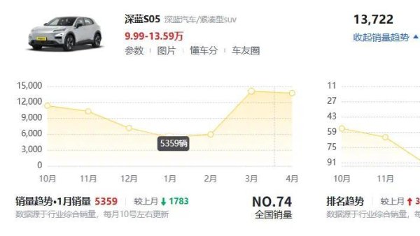 又一款纯电紧凑型SUV火了，月销13117辆，比银河E5+元PLUS还多