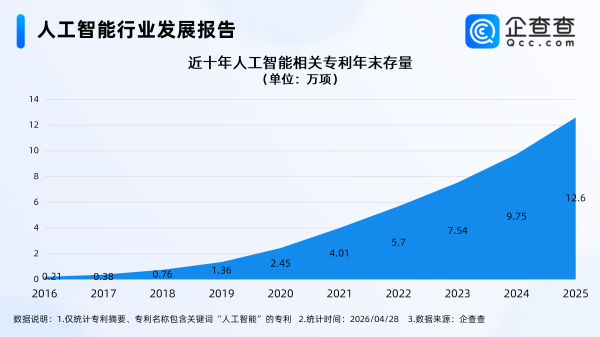 国产开源大模型下载量破100亿，企查查：人工智能相关专利超十万项