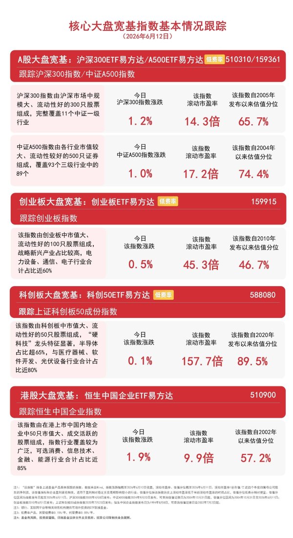 “老登”强势反弹，沪深300指数涨超1%，资金连续布局沪深300ETF易方达（510310）
