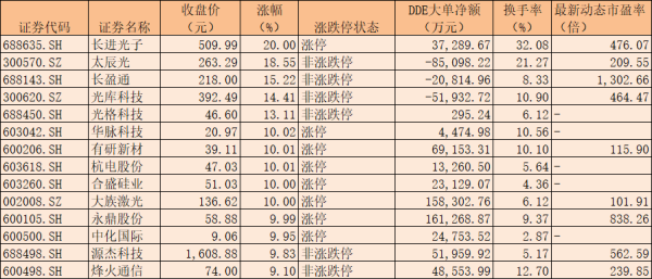 光纤概念板块逆势上涨3.86% 行业迎景气周期