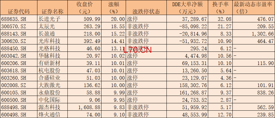 6月16日涨幅居前的光纤概念股 数据来源：同花顺 制表：楚丽君