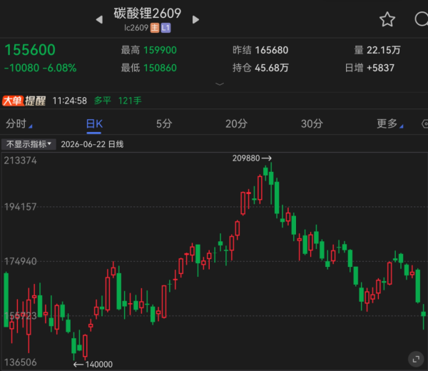 领跌！碳酸锂期价反弹 难了？