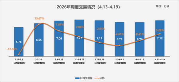 二手车周度快报(2026年4月13日-2026年4月19日)