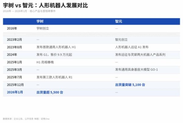智元，想跟宇树争第一