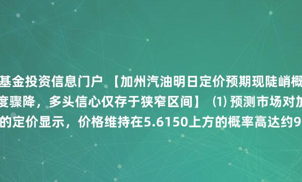 基金投资信息门户 【加州汽油明日定价预期现陡峭概率断崖,5.64上方认可度骤降,多头信心仅存于狭窄区间】 ⑴ 预测市场对加州明日汽油均价的定价显示,价格维持在5.6150上方的概率高达约96%,5.62上方约95%,5.63上方仍约94%,表明5.61至5.63区间获得市场高度共识。 ⑵ 然而向上突破5.6350的概率骤降至约65%,5.64上方进一步滑落至约56%,呈现明显的概率断崖,显示5.64附近构成短期强阻力位。 ⑶ 更关键的是,升至5.6450及以上的各档位概率均跌至约7%或更低,市场几乎完全排除了价格在该水平之上持续运行的情景,高位追涨意愿极度匮乏。 ⑷ 该定价形态与德州市场形成鲜明对比,加州定价的尾部坍缩更为剧烈,暗示区域特有因素——如炼厂产能、环保规格溢价或库存结构——正约束市场的上行想象空间。 ⑸ 明日实际价格若在5.64下方确认,则进一步强化该阻力有效性,后续关注区域供应扰动是否出现松动,或成为打破当前狭窄交投区间的触发变量